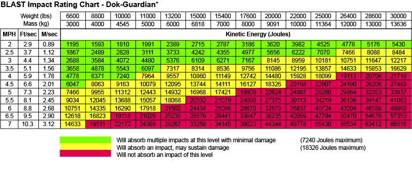 BLAST Impact Rating Chart - Dok-Guardian*