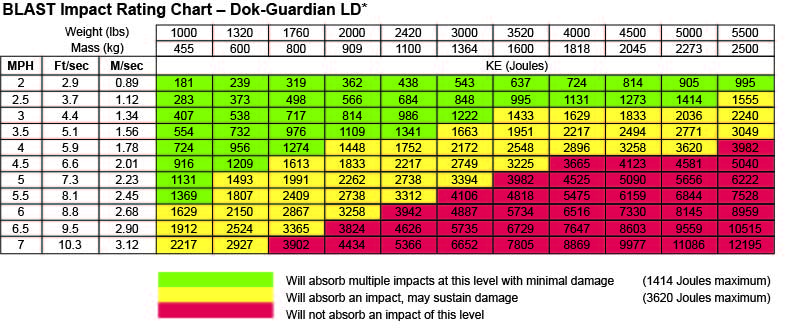 BLAST Impact Rating Chart - Dok-Guardian LD*