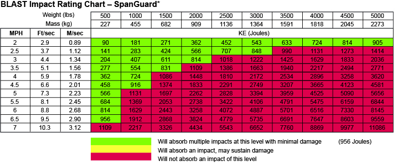 BLAST Impact Rating Chart - SpanGuard*